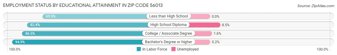 Employment Status by Educational Attainment in Zip Code 56013
