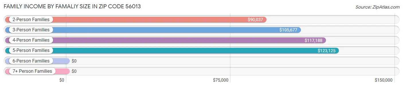 Family Income by Famaliy Size in Zip Code 56013