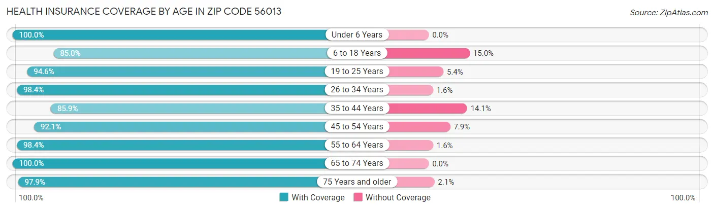 Health Insurance Coverage by Age in Zip Code 56013