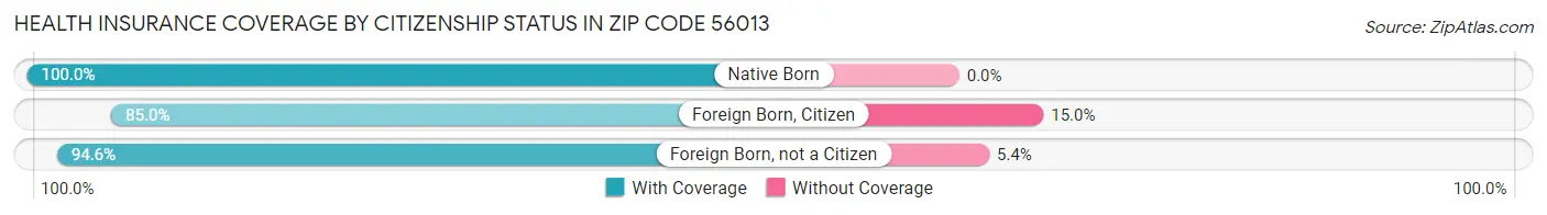Health Insurance Coverage by Citizenship Status in Zip Code 56013