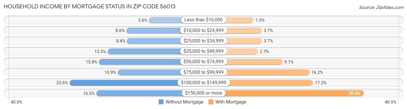 Household Income by Mortgage Status in Zip Code 56013