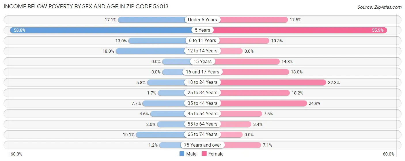 Income Below Poverty by Sex and Age in Zip Code 56013