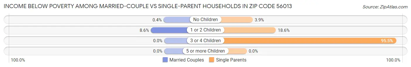 Income Below Poverty Among Married-Couple vs Single-Parent Households in Zip Code 56013