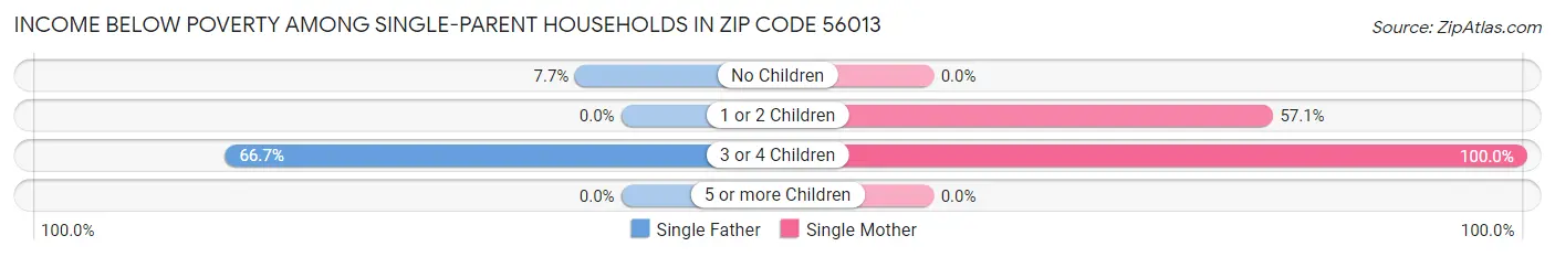 Income Below Poverty Among Single-Parent Households in Zip Code 56013