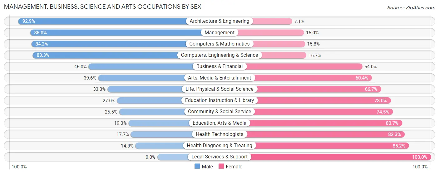Management, Business, Science and Arts Occupations by Sex in Zip Code 56013