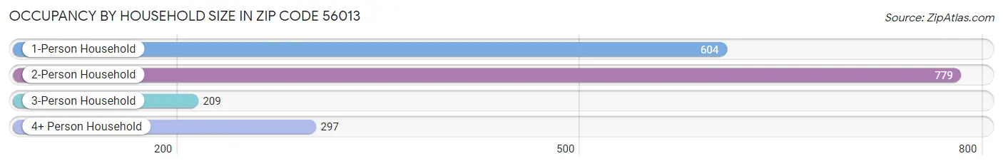 Occupancy by Household Size in Zip Code 56013