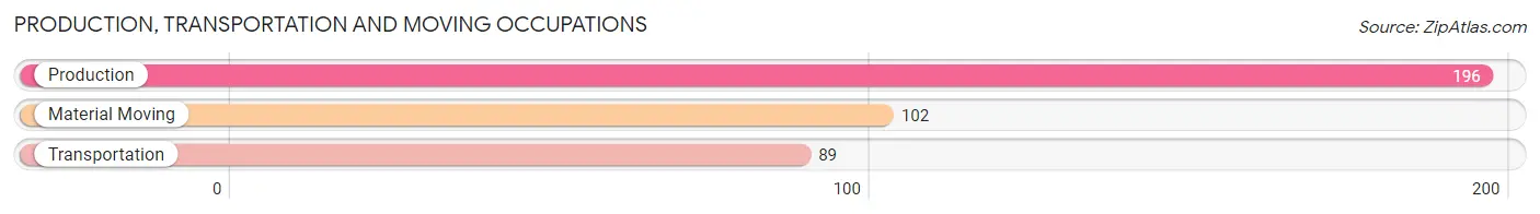 Production, Transportation and Moving Occupations in Zip Code 56013