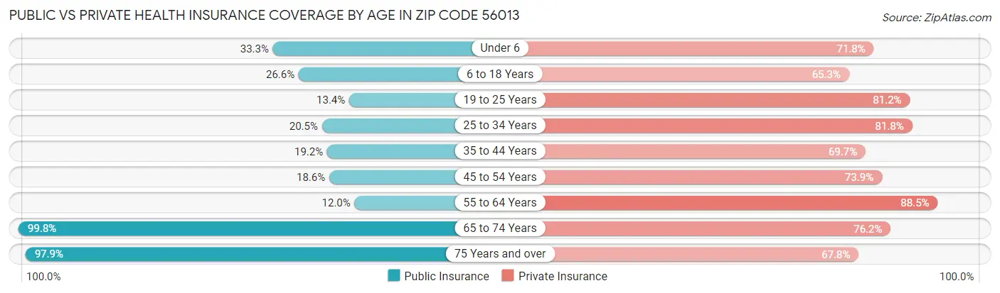 Public vs Private Health Insurance Coverage by Age in Zip Code 56013