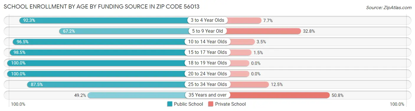 School Enrollment by Age by Funding Source in Zip Code 56013