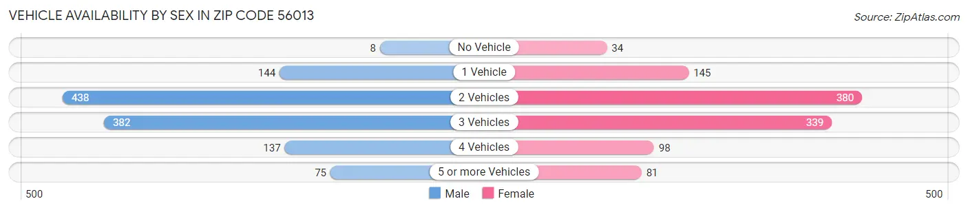 Vehicle Availability by Sex in Zip Code 56013