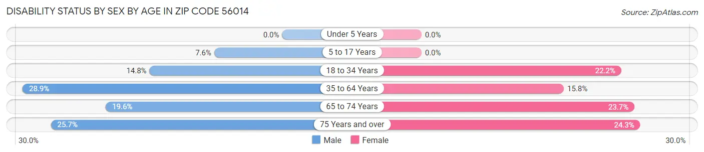 Disability Status by Sex by Age in Zip Code 56014