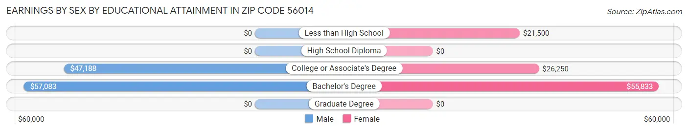 Earnings by Sex by Educational Attainment in Zip Code 56014