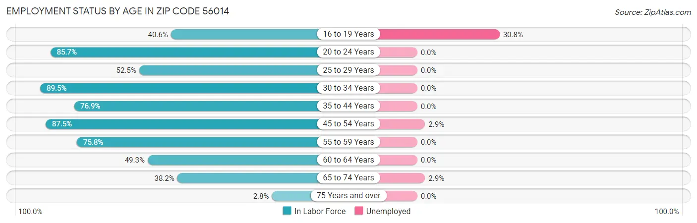 Employment Status by Age in Zip Code 56014