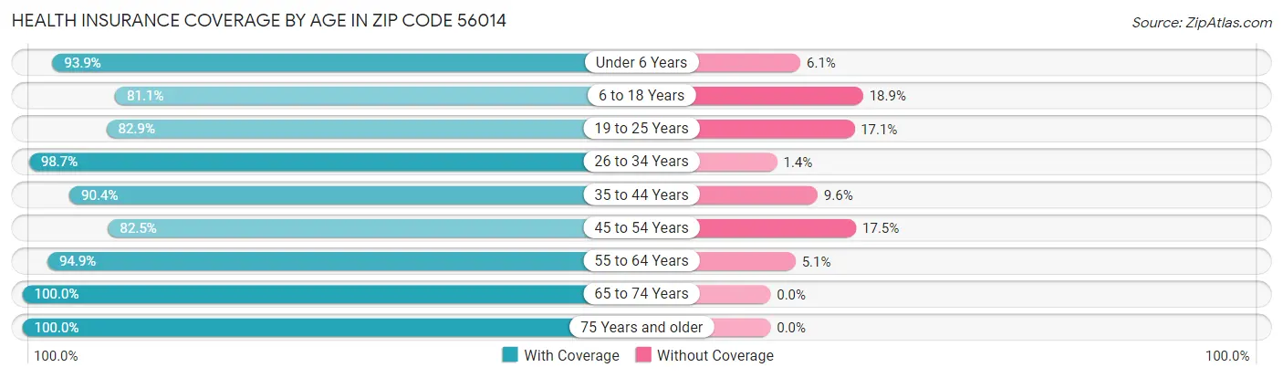Health Insurance Coverage by Age in Zip Code 56014