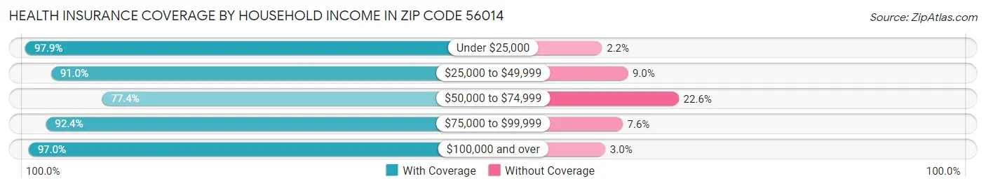 Health Insurance Coverage by Household Income in Zip Code 56014