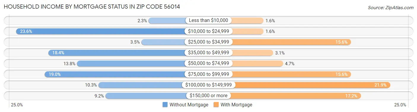 Household Income by Mortgage Status in Zip Code 56014