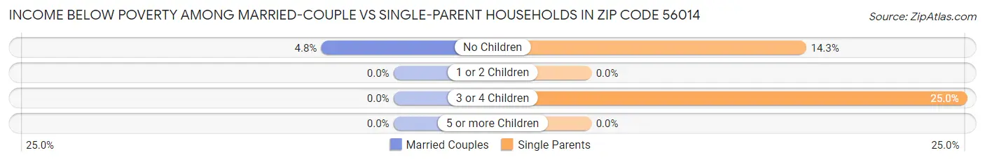 Income Below Poverty Among Married-Couple vs Single-Parent Households in Zip Code 56014