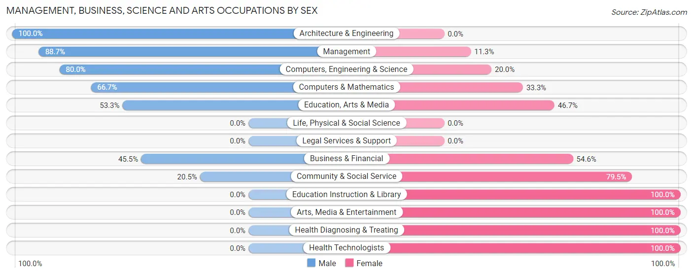 Management, Business, Science and Arts Occupations by Sex in Zip Code 56014