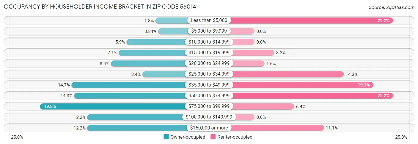 Occupancy by Householder Income Bracket in Zip Code 56014