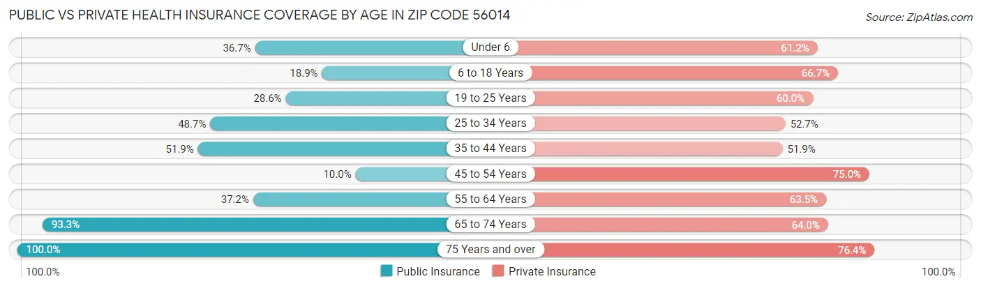 Public vs Private Health Insurance Coverage by Age in Zip Code 56014