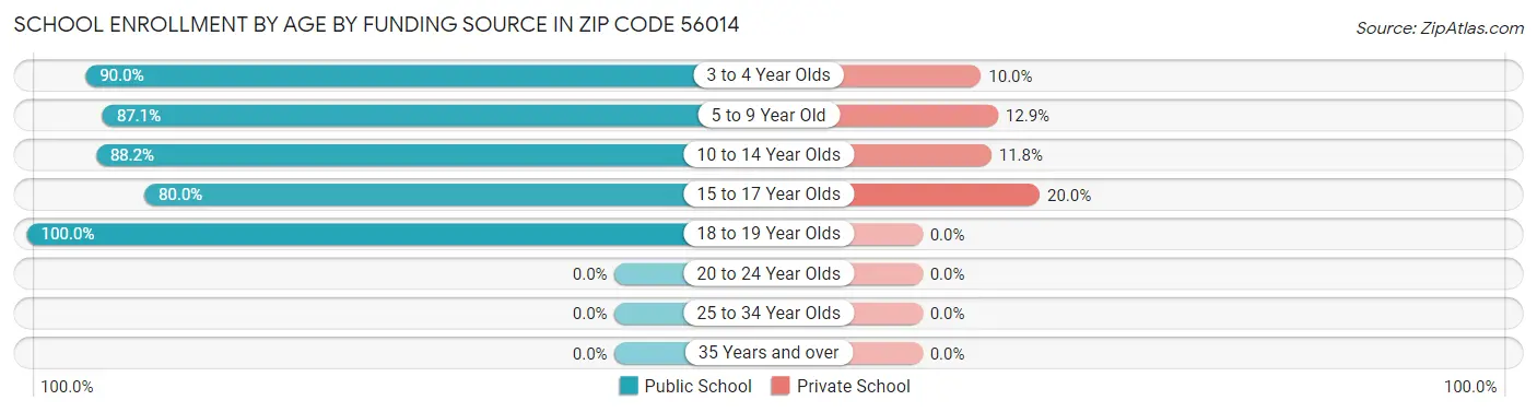 School Enrollment by Age by Funding Source in Zip Code 56014
