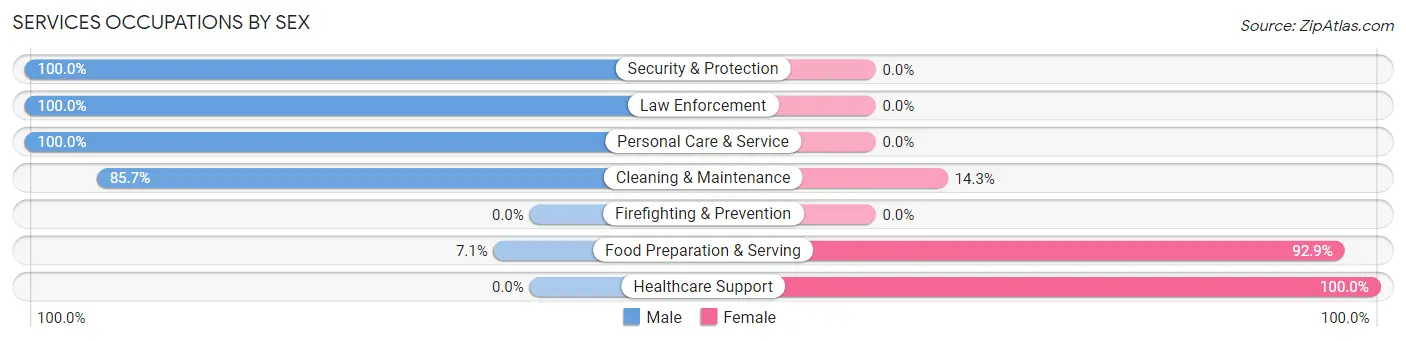 Services Occupations by Sex in Zip Code 56014