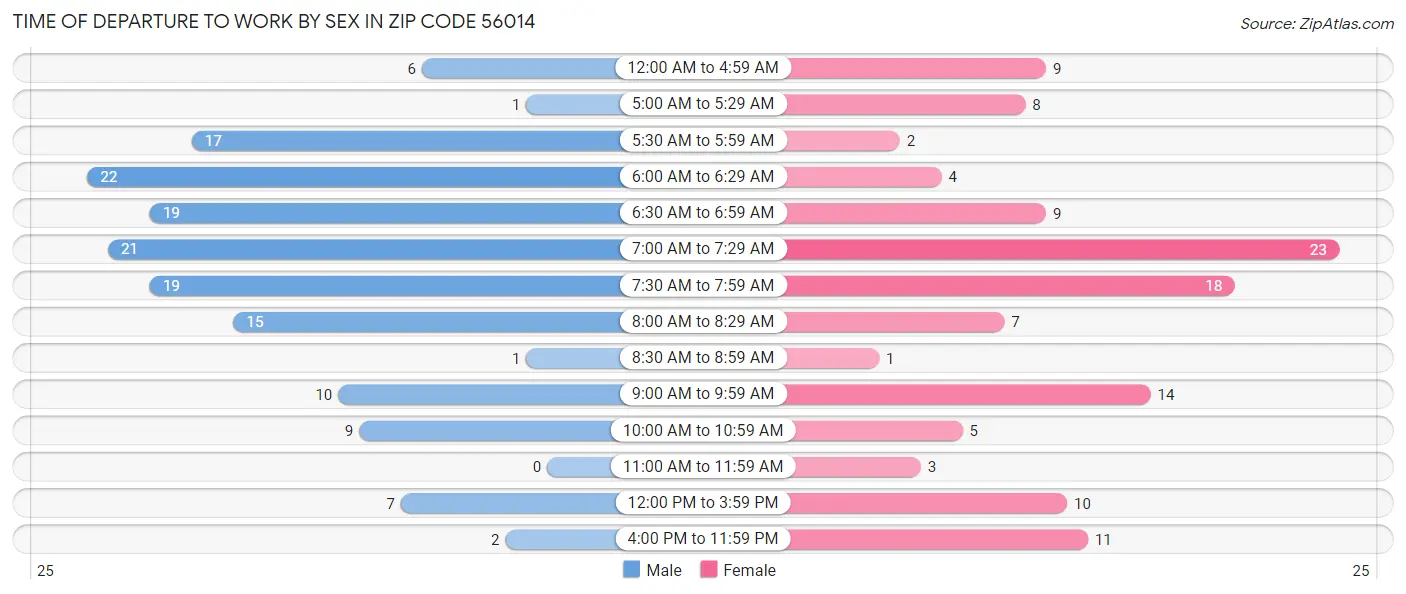 Time of Departure to Work by Sex in Zip Code 56014