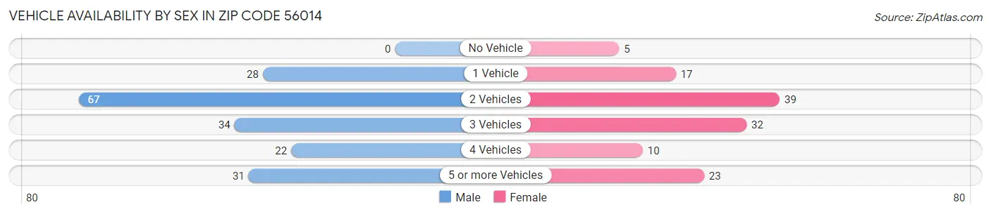 Vehicle Availability by Sex in Zip Code 56014
