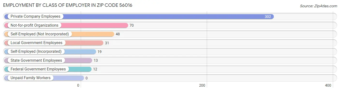 Employment by Class of Employer in Zip Code 56016