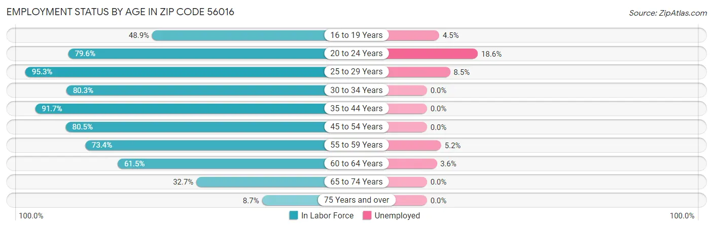 Employment Status by Age in Zip Code 56016