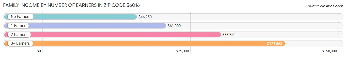 Family Income by Number of Earners in Zip Code 56016