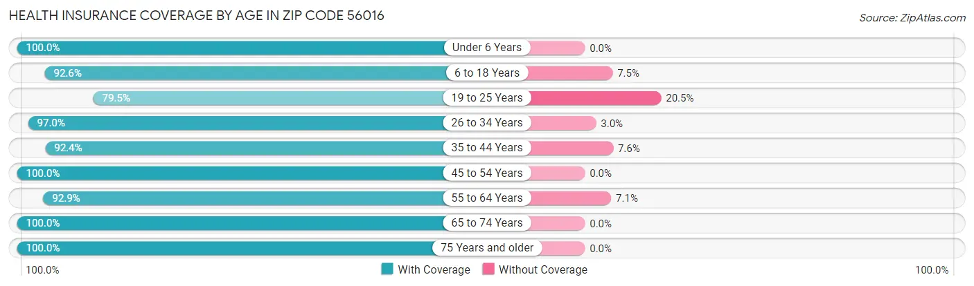 Health Insurance Coverage by Age in Zip Code 56016