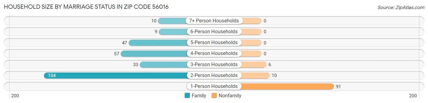 Household Size by Marriage Status in Zip Code 56016