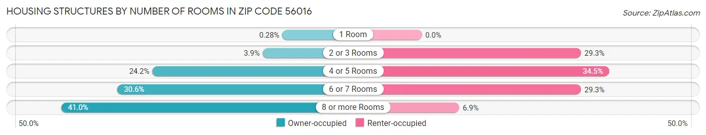 Housing Structures by Number of Rooms in Zip Code 56016