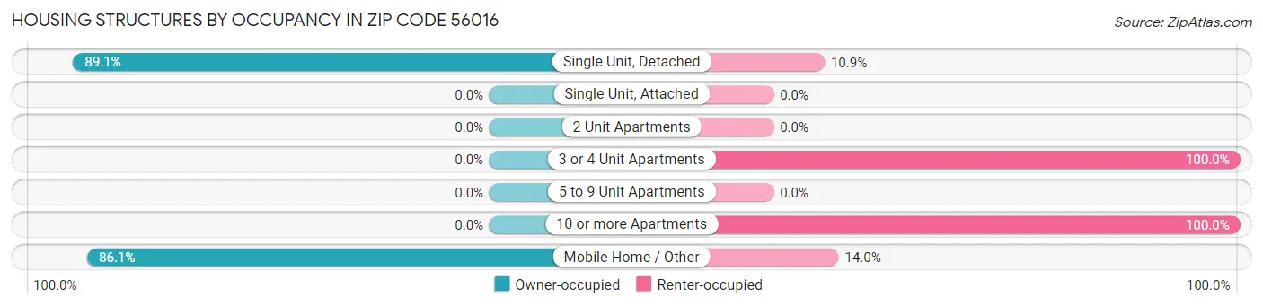 Housing Structures by Occupancy in Zip Code 56016