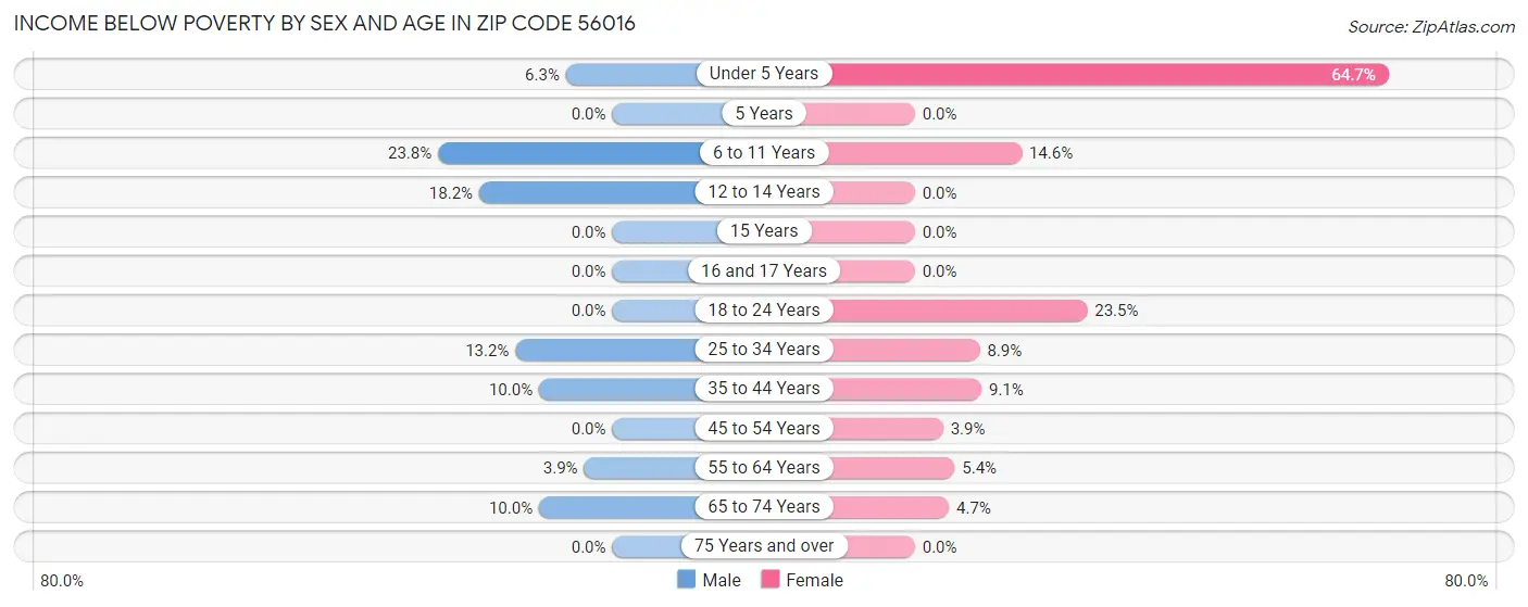 Income Below Poverty by Sex and Age in Zip Code 56016