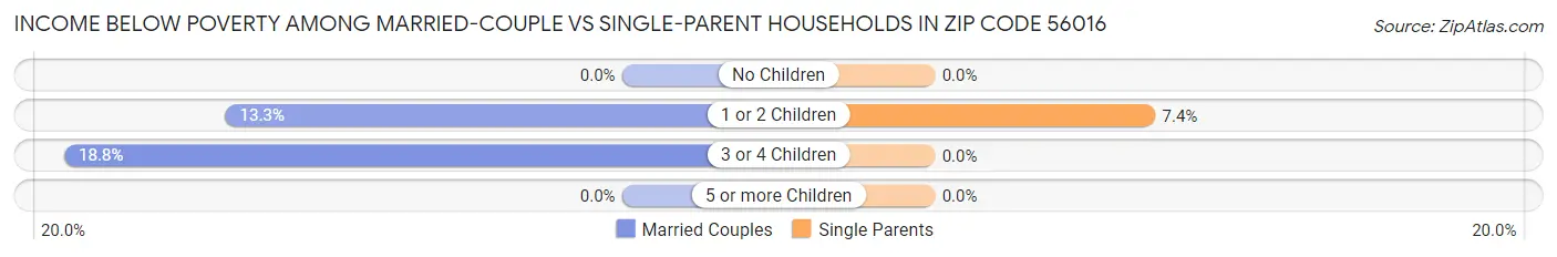 Income Below Poverty Among Married-Couple vs Single-Parent Households in Zip Code 56016