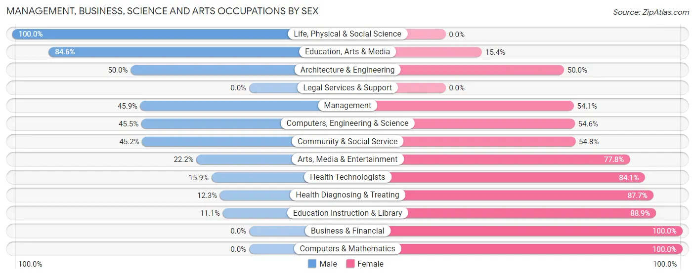 Management, Business, Science and Arts Occupations by Sex in Zip Code 56016