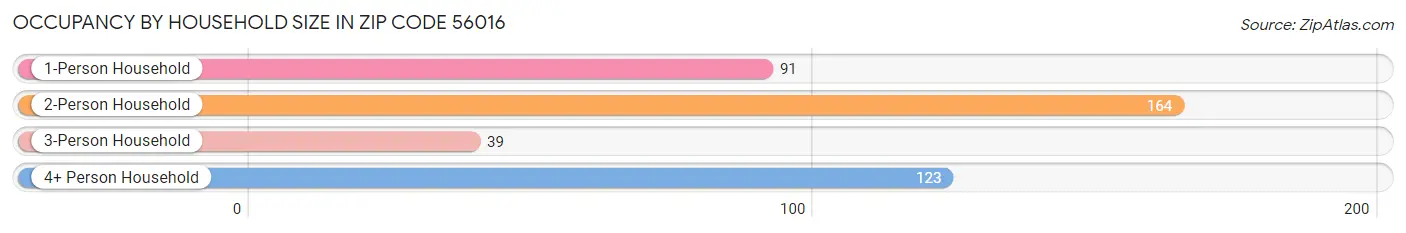 Occupancy by Household Size in Zip Code 56016