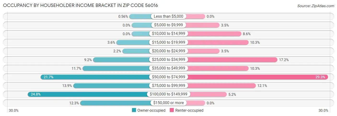 Occupancy by Householder Income Bracket in Zip Code 56016