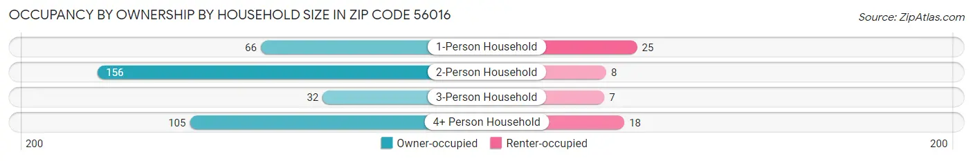 Occupancy by Ownership by Household Size in Zip Code 56016