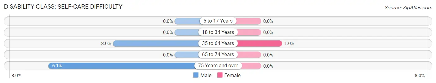 Disability in Zip Code 56016: <span>Self-Care Difficulty</span>