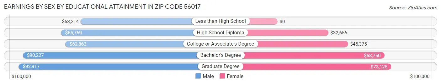 Earnings by Sex by Educational Attainment in Zip Code 56017