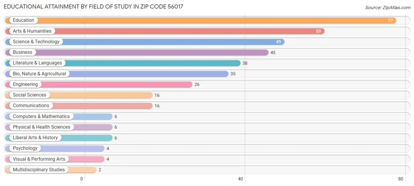 Educational Attainment by Field of Study in Zip Code 56017