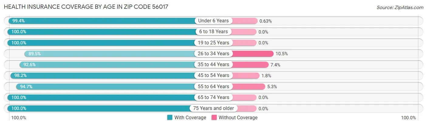 Health Insurance Coverage by Age in Zip Code 56017