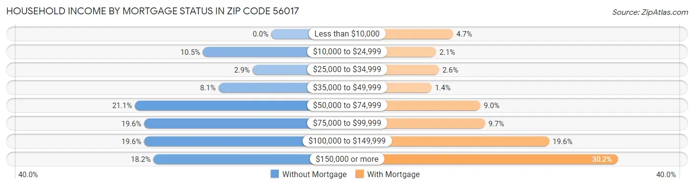 Household Income by Mortgage Status in Zip Code 56017