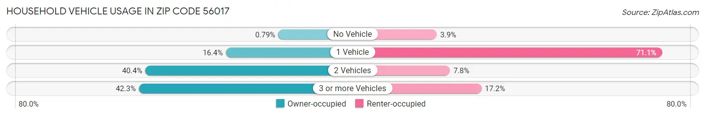 Household Vehicle Usage in Zip Code 56017