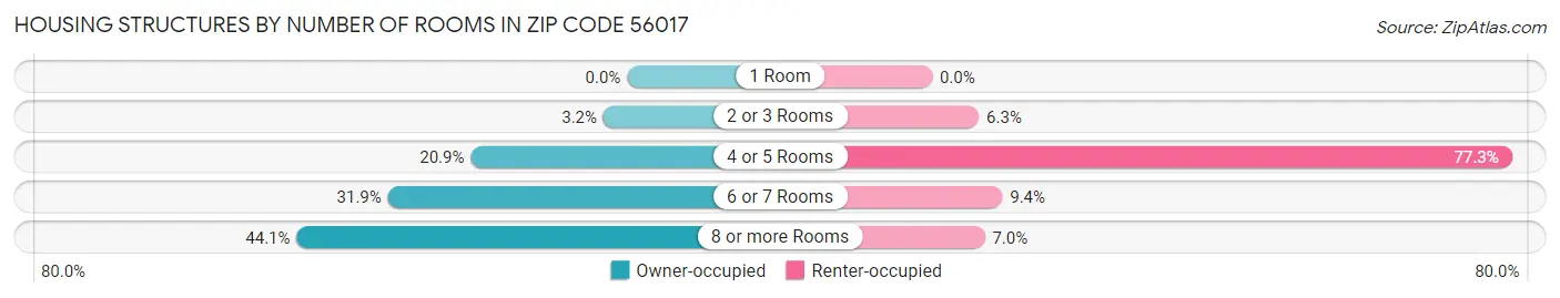 Housing Structures by Number of Rooms in Zip Code 56017