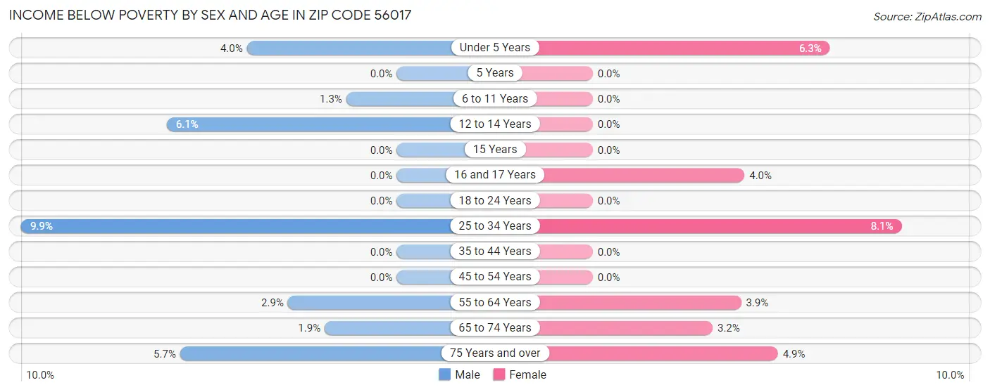 Income Below Poverty by Sex and Age in Zip Code 56017