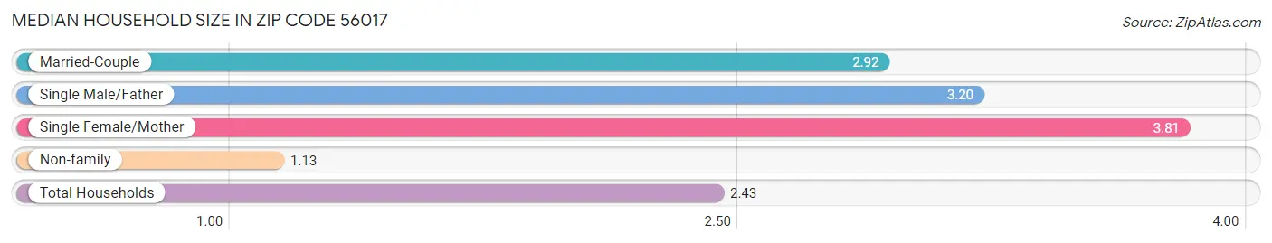 Median Household Size in Zip Code 56017